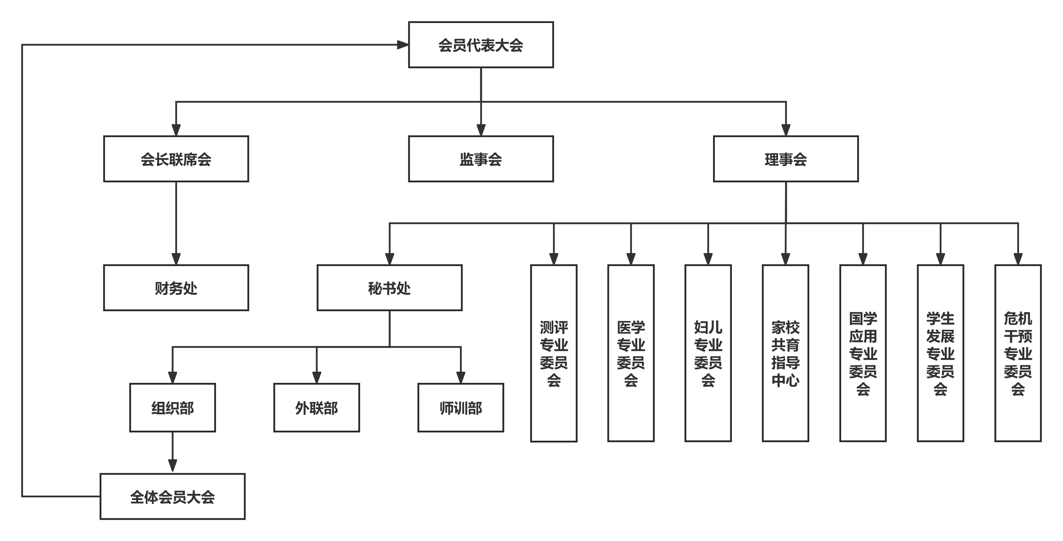 合肥市心理咨询师协会组织构架图